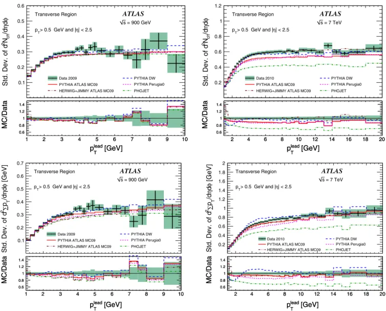 FIG. 5 (color online). ATLAS data at 900 GeV (left plots) and at 7 TeV (right plots) corrected back to the particle level, showing the standard deviation of the density of the charged particles hd 2 N