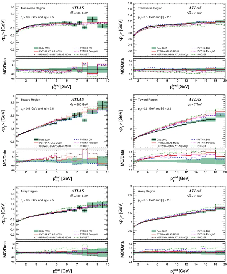 FIG. 6 (color online). ATLAS data at 900 GeV (left plots) and at 7 TeV (right plots) corrected back to particle level, showing the mean p T of the charged particles with p T &gt; 0:5 GeV and jj &lt; 2:5, as a function of p lead T 