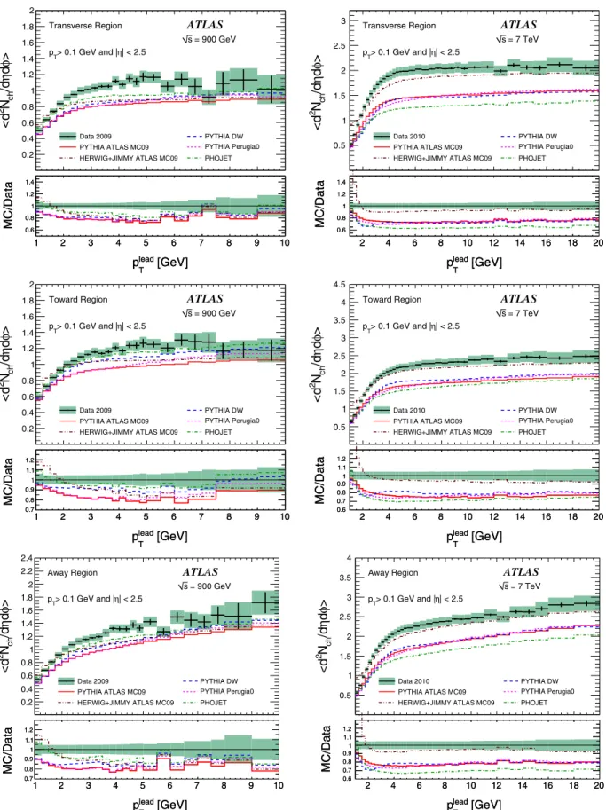 FIG. 10 (color online). ATLAS data at 900 GeV (left plots) and at 7 TeV (right plots) corrected back to particle level, showing the density of the charged particles hd 2 N