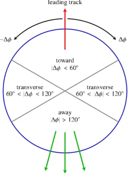 FIG. 1 (color online). Definition of regions in the azimuthal angle with respect to the leading track.