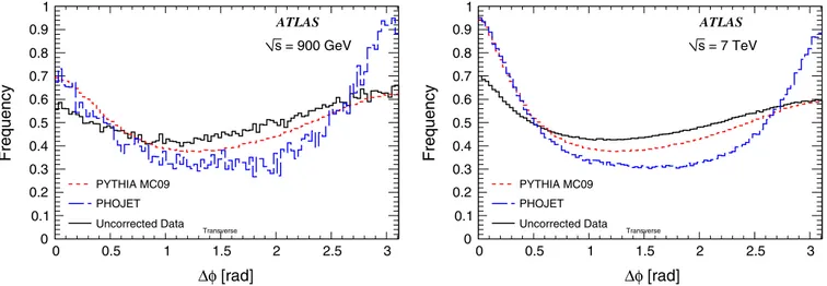 FIG. 2 (color online). Difference in  between the leading and the subleading track in PYTHIA , PHOJET and uncorrected data