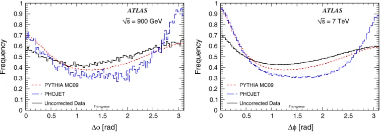 FIG. 2 (color online). Difference in  between the leading and the subleading track in PYTHIA , PHOJET and uncorrected data