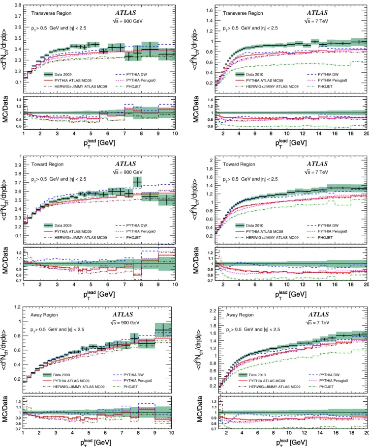FIG. 3 (color online). ATLAS data at 900 GeV (left plots) and at 7 TeV (right plots) corrected back to particle level, showing the density of the charged particles hd 2 N