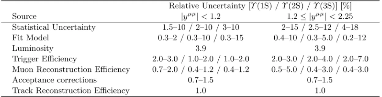 TABLE I: Summary of statistical and systematic uncertainties on the cross-section measurements