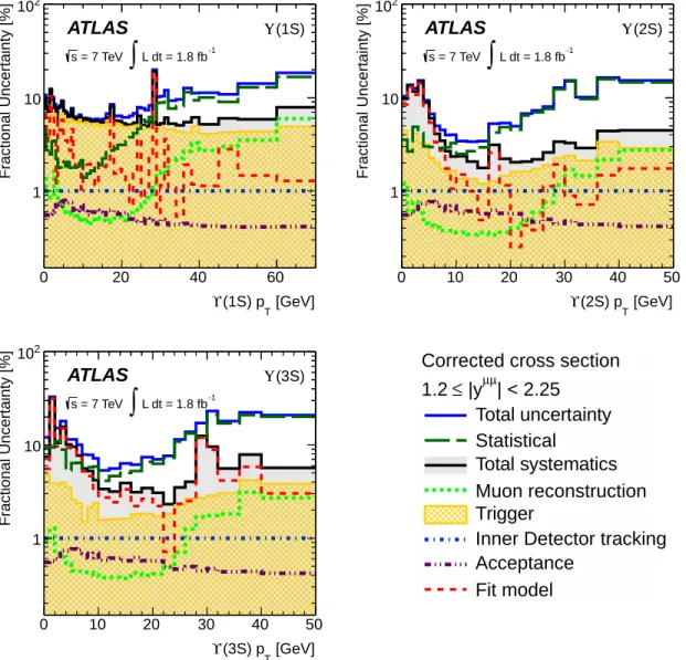 FIG. 6: Sources of statistical and systematic uncertainty on the corrected Υ (nS) production cross-section measurements in the forward rapidity region
