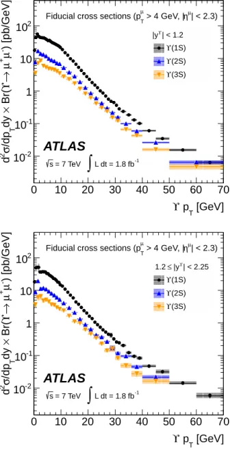 FIG. 9: Differential cross sections multiplied by the di-muon