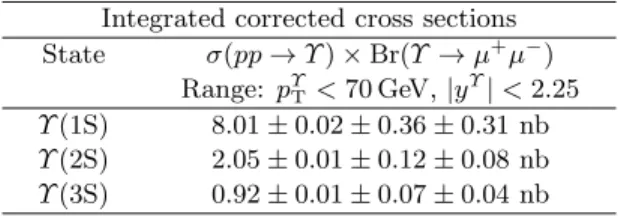 TABLE III: Corrected cross-section measurements in the isotropic spin-alignment scenario