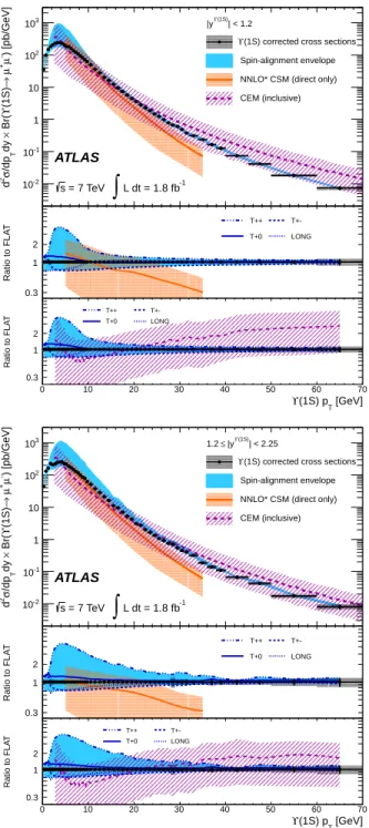 FIG. 13: As for Fig. 12, but for Υ (2S) production.