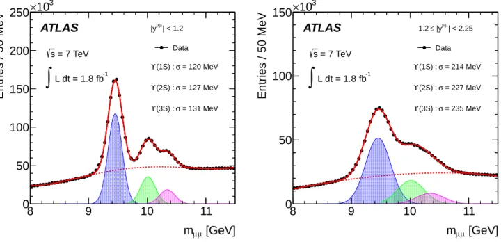 FIG. 1: The di-muon invariant mass spectum for events used in this analysis. Separate spectra are shown for those events with