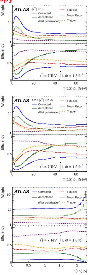 FIG. 3: Efficiency and acceptance corrections contributing to the overall fiducial and corrected efficiencies (and the inverse