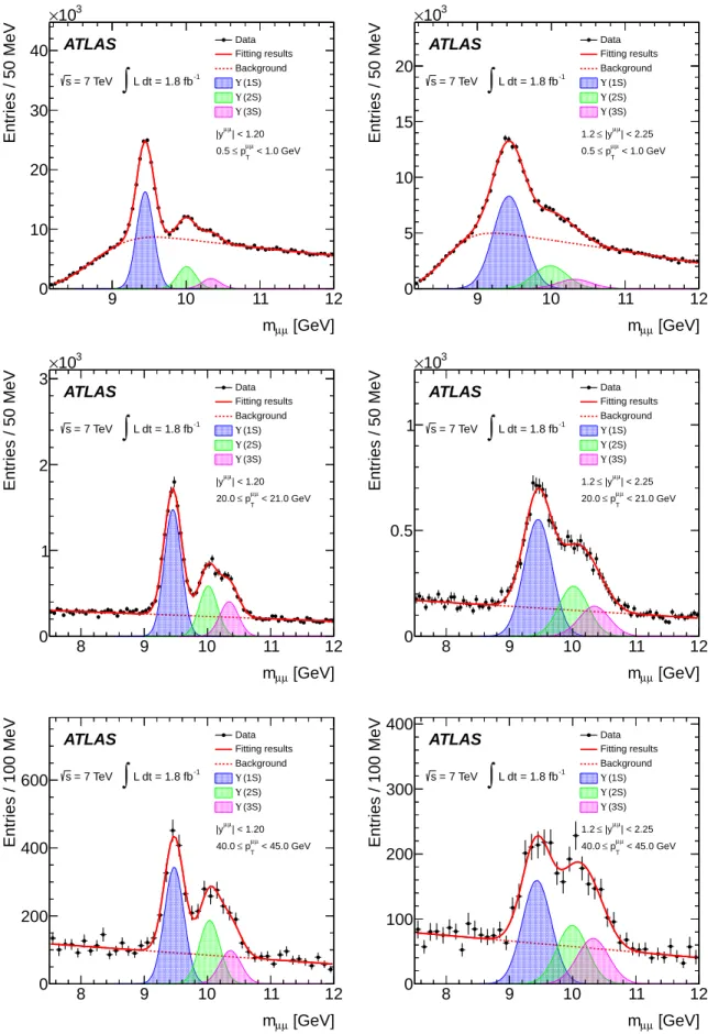 FIG. 4: Fits to the efficiency-corrected m µµ spectra for candidates in the low (0.5–1.0 GeV; top), mid (20–21 GeV; middle), and
