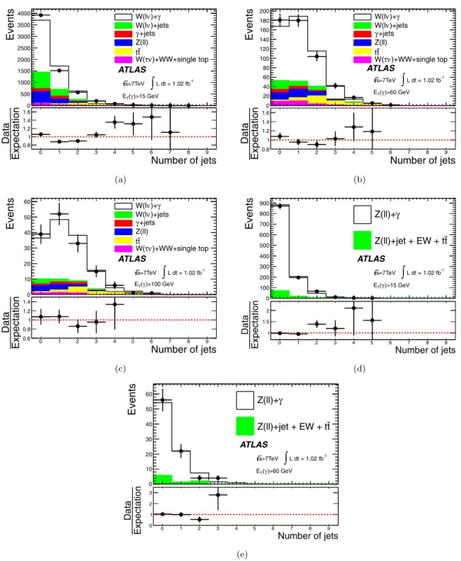 Fig. 2. Distributions of the jet multiplicity for the combined electron and muon decay channels in (a) W γ candidate events with E γ T > 15 GeV, (b) W γ candidate events with E γ T > 60 GeV, (c) W γ candidate events with E