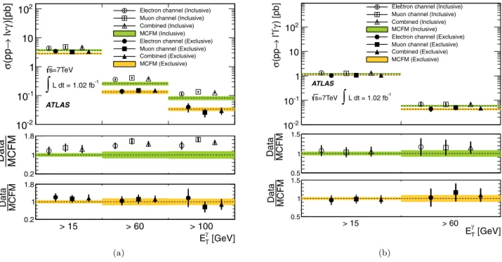 Fig. 3. The measured cross section for (a) W γ production, (b) Z γ production as a function of the photon transverse energy, in the extended ﬁducial region as deﬁned in Table 3 , together with the SM model prediction
