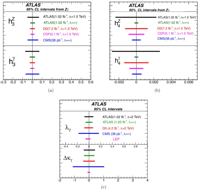 Fig. 4. The 95% CL intervals for anomalous couplings from ATLAS, D0 [3] , CDF [1] , CMS [5] and LEP [6] for (a), (b) the neutral aTGCs h γ 3 , h 3 Z , h γ
