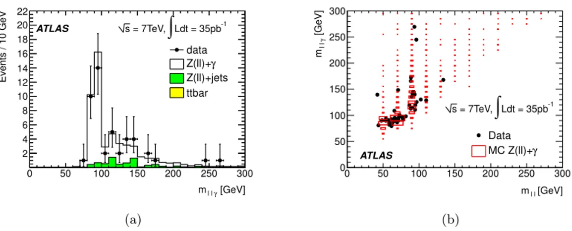 Figure 4. (a) Three body invariant mass m l + l − γ distribution for Zγ data candidate events