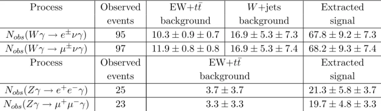 Table 1. Numbers of the total observed candidate events, estimated number of background and estimated number of signal events for the pp → l ± νγ + X and pp → l + l − γ + X selected samples