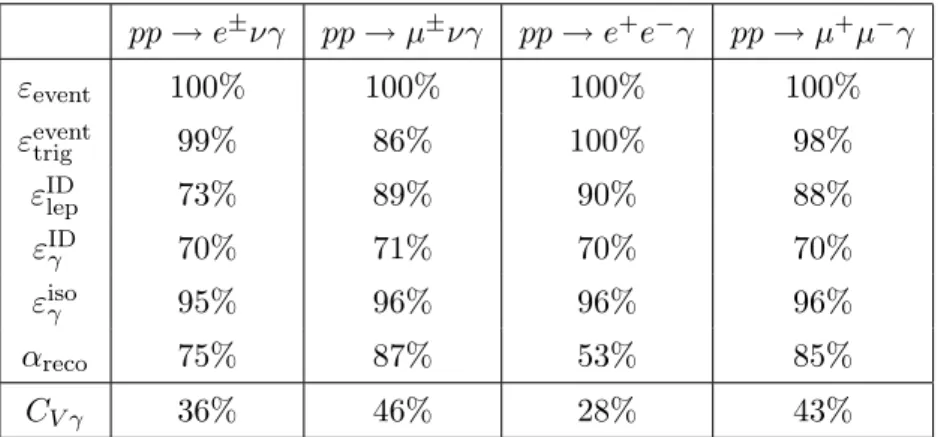 Table 3. Efficiency factors per lepton and α reco , which enter the calculation of the correction factors C V γ (where V denotes W or Z boson) for both lepton channels