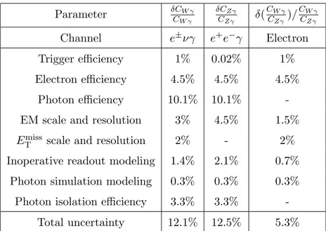Table 4. Summary of the different terms contributing to the uncertainty on C W γ and C Zγ for the electron final state