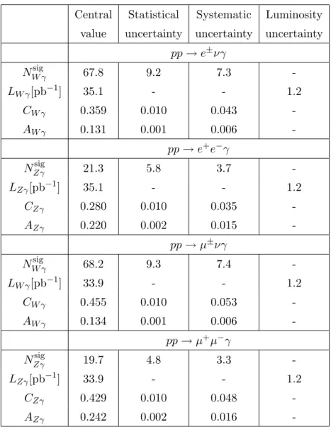 Table 6. Summary of input quantities for the calculation of the W γ and Zγ fiducial and pro- pro-duction cross sections