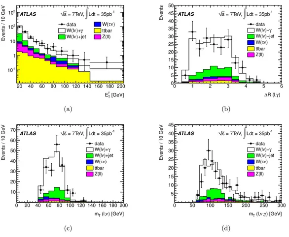 Figure 3. Distributions for the combined electron and muon decay channels of the photon trans- trans-verse energy (a), ∆R between lepton and photon (b), two body transtrans-verse mass (m T (l, ν)) (c) and three body transverse mass (m T (l, ν, γ)) (d) of t