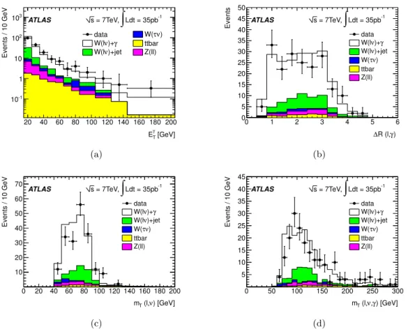 Figure 3. Distributions for the combined electron and muon decay channels of the photon trans- trans-verse energy (a), ∆R between lepton and photon (b), two body transtrans-verse mass (m T (l, ν)) (c) and three body transverse mass (m T (l, ν, γ)) (d) of t