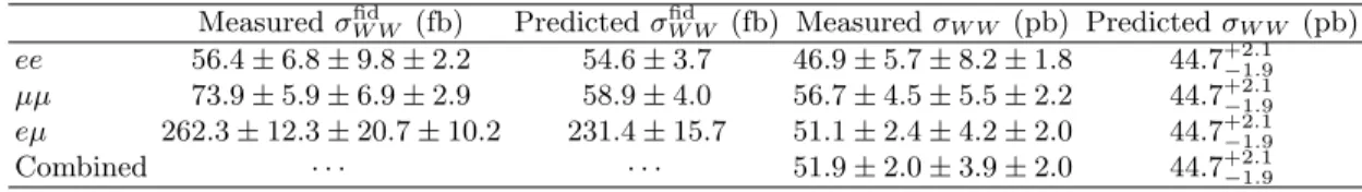 TABLE VI: The measured fiducial and total cross sections for the three channels separately and also the total cross section for the combined channels, compared with theoretical predictions