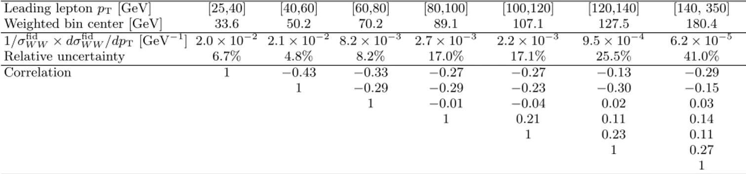 Table VIII shows expected and observed 95% C.L. lim- lim-its on anomalous W W Z and W W γ couplings for three scenarios (LEP, HISZ and equal couplings) with two scales, Λ = 6 TeV and Λ = ∞