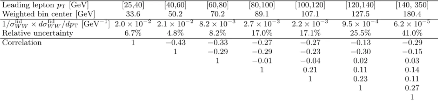 Table VIII shows expected and observed 95% C.L. lim- lim-its on anomalous W W Z and W W γ couplings for three scenarios (LEP, HISZ and equal couplings) with two scales, Λ = 6 TeV and Λ = ∞