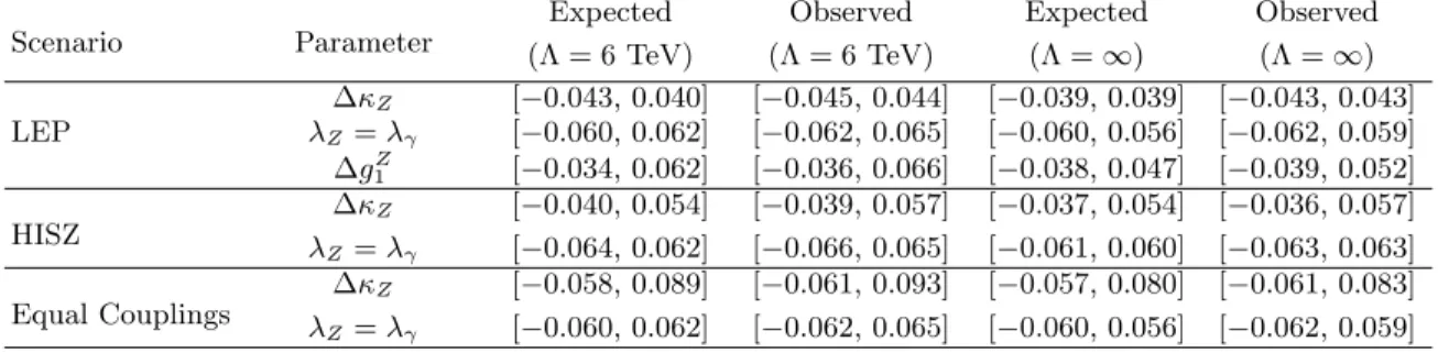 TABLE VIII: The 95% C.L. expected and observed limits on anomalous TGCs in the LEP, HISZ and Equal Couplings scenarios