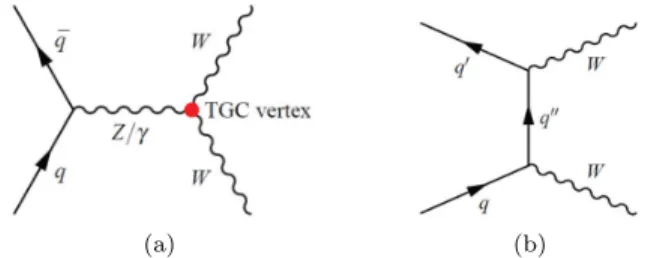 FIG. 1: SM LO Feynman diagrams for W W production