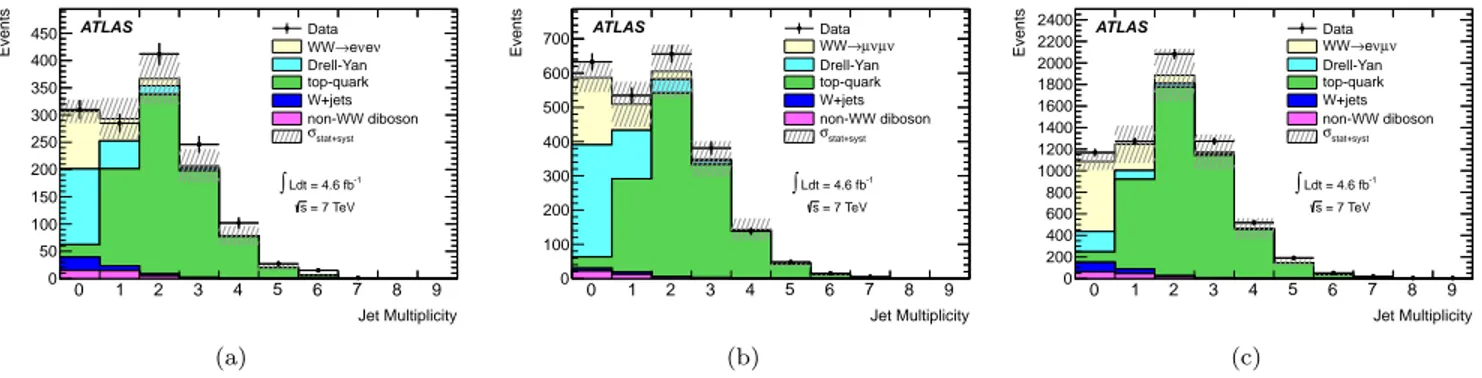 FIG. 4: Comparison between data and simulation for the jet multiplicity distribution of jets with p T &gt; 25 GeV before jet