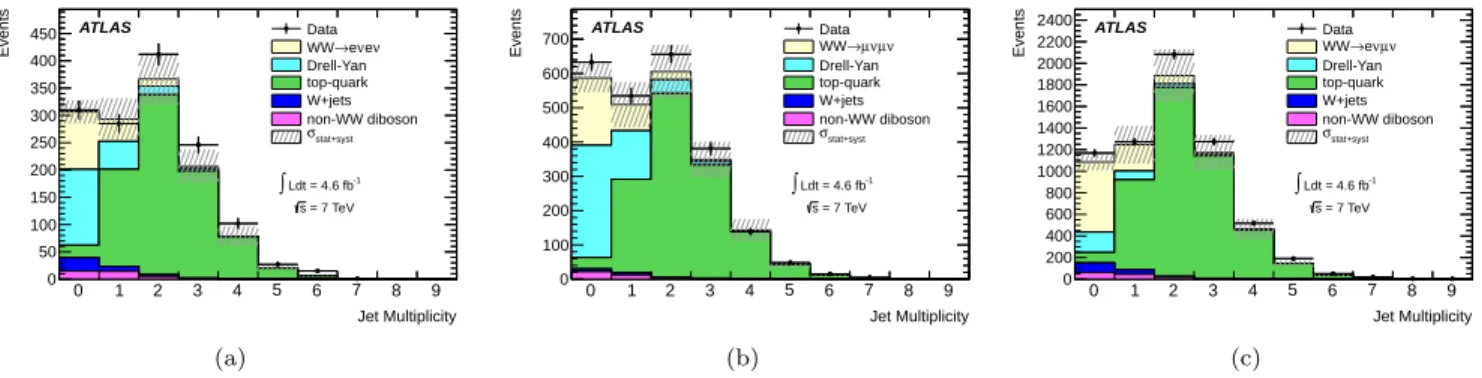 FIG. 4: Comparison between data and simulation for the jet multiplicity distribution of jets with p T > 25 GeV before jet