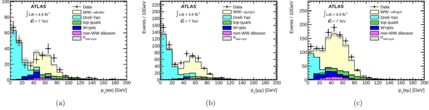 FIG. 5: Comparison between data and simulation for the dilepton p T distribution before the p T (`` 0 ) cut for the (a) ee, (b) µµ