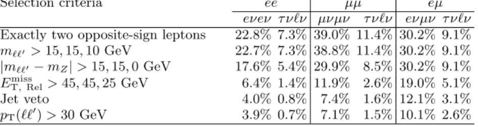 TABLE I: The product of acceptance times efficiency for the W W simulated sample at each event selection step
