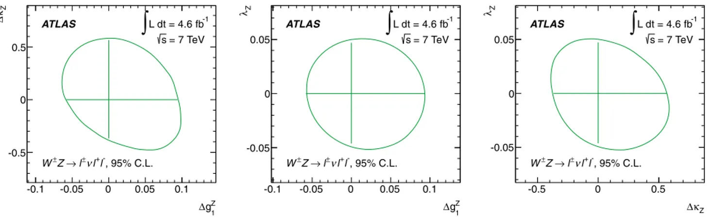 Fig. 6 Observed two-dimensional 95 % confidence regions on the anomalous couplings without form factor