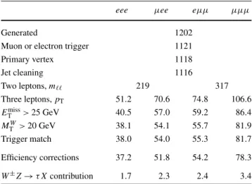 Table 2 summarizes the systematic uncertainties on the expected signal yields. For electrons and muons, the  recon-struction efficiencies, p T scale and resolution, and  efficien-cies for the isolation and impact-parameter requirements are studied using sa