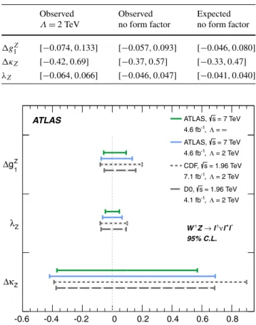 Table 6 summarizes the observed 95 % confidence inter- inter-vals on the anomalous couplings g 1 Z , κZ, and λZ, with the cut-off scale Λ = 2 TeV and without the form factor