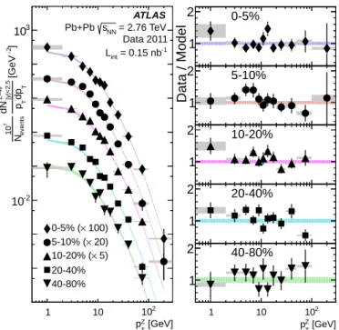 FIG. 4: Centrality dependence of Z boson yields divided by