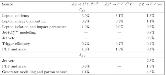 Table 3. Summary of systematic uncertainties, as relative percentages of the correction factor C ZZ
