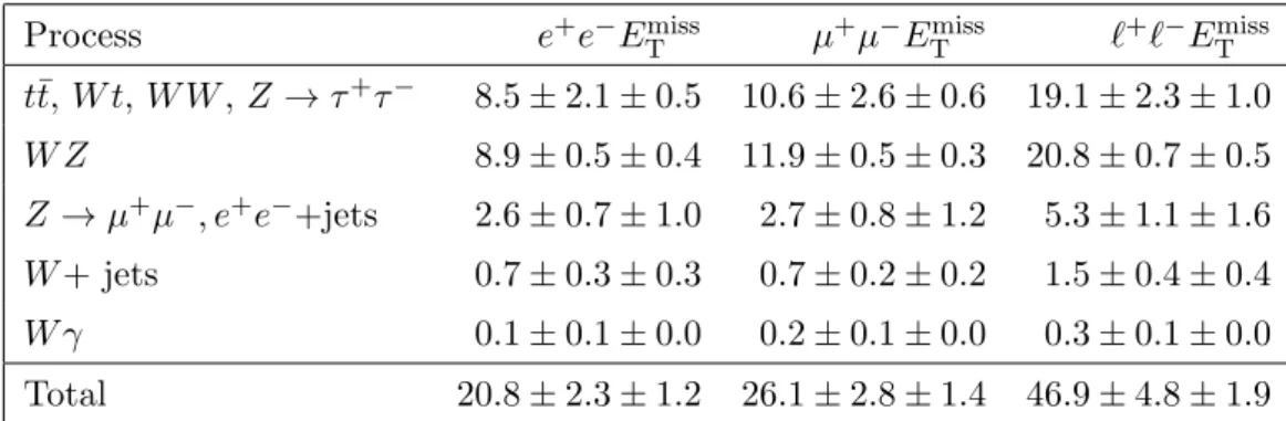 Table 6. Expected number of background events to the ZZ → ` + ` − ν ¯ ν channel in 4.6 fb −1 of data,