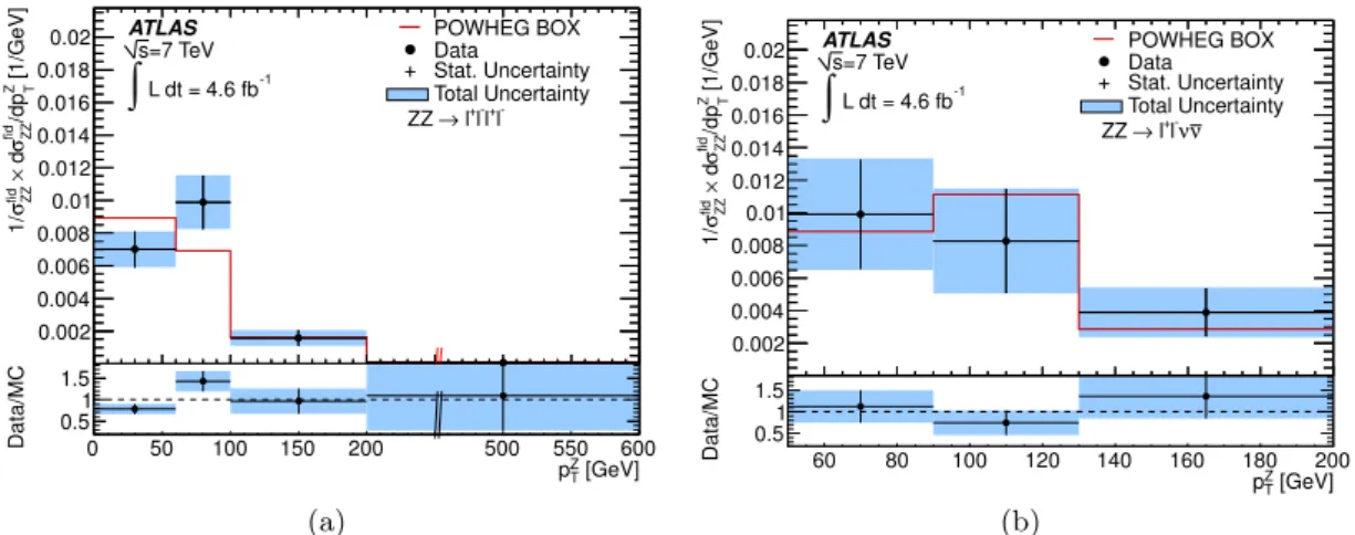 Figure 8. Unfolded ZZ fiducial cross sections in bins of the p T of the leading Z boson for (a) the