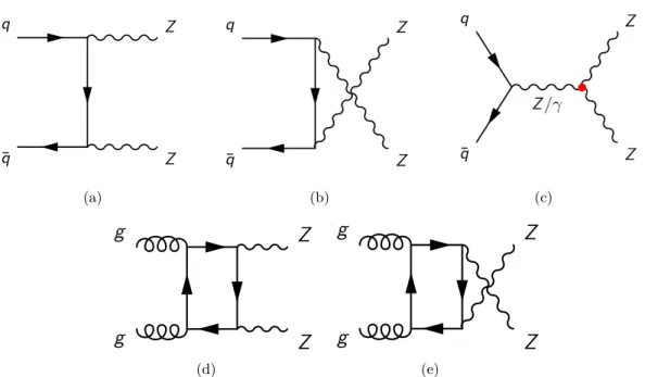 Figure 1. Leading order Feynman diagrams for ZZ production through the q ¯ q and gg initial state at hadron colliders