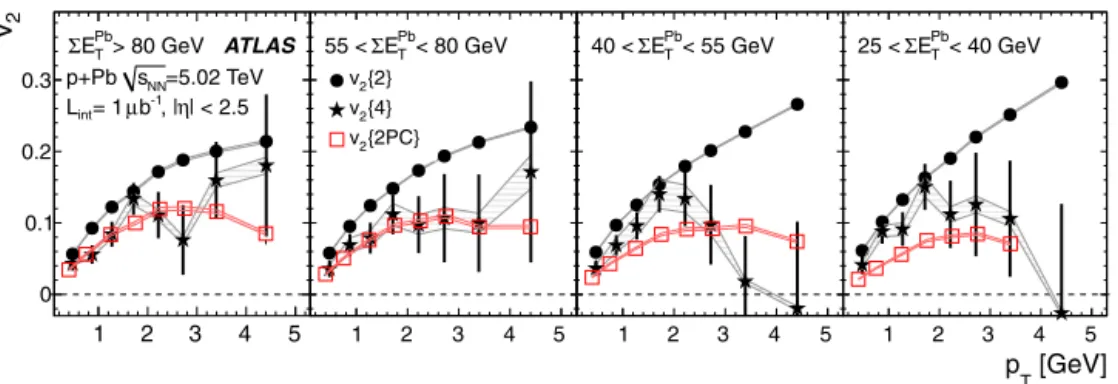 Fig. 3. The second-order harmonic calculated with the two-particle (circles) and four-particle (stars) cumulants as a function of transverse momentum in four different activity