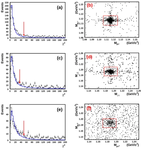 FIG. 1. (a) the χ 2 4C distribution and (b) M pπ − versus M pπ ¯ + (data) for the ψ ′ → γχ cJ , χ cJ → Λ¯ Λ