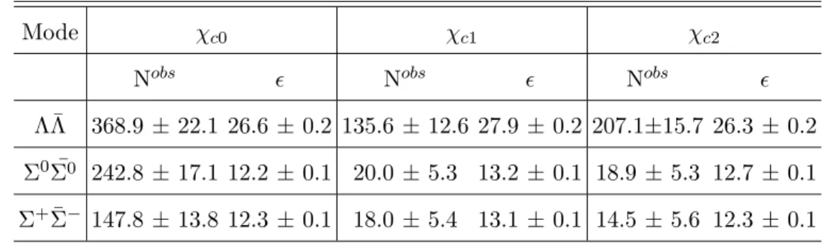 TABLE I. Efficiencies (ǫ in %) obtained from MC simulation, and the signal yields N obs determined