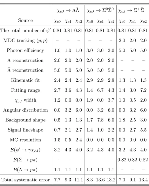 TABLE II. Systematic errors in the branching fraction measurements (%) .