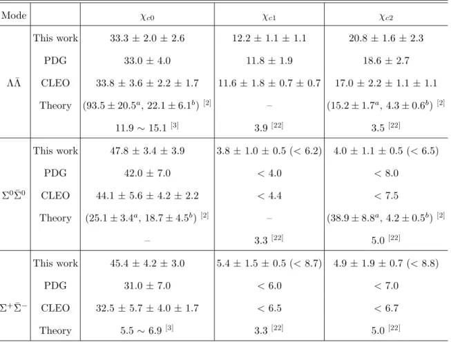 TABLE III. Branching fractions (or their upper limits) of χ cJ → Λ¯ Λ, Σ 0 Σ ¯ 0 and Σ + Σ ¯ − (in units of