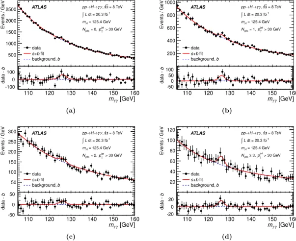 Figure 1. The diphoton invariant mass spectrum for four bins of jet multiplicity as described in the legend