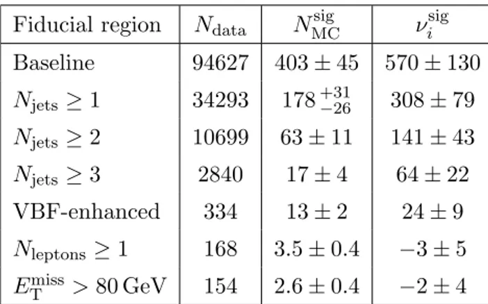 Table 1. The total number of events selected in data in each fiducial region, N data , the expected