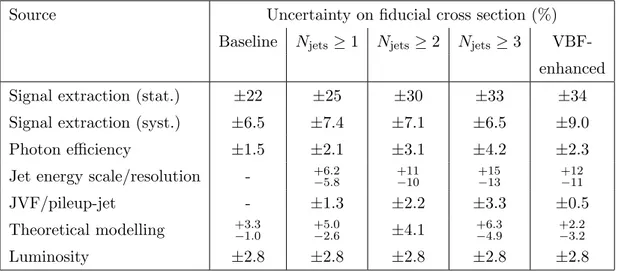 Table 2. Uncertainties, expressed as percentages, on the cross sections measured in the baseline, N jets ≥ 1, N jets ≥ 2, N jets ≥ 3 and VBF-enhanced fiducial regions